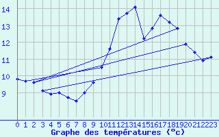 Courbe de tempratures pour Soumont (34)