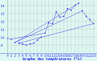 Courbe de tempratures pour Luxeuil (70)
