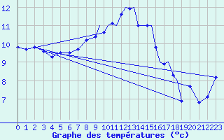 Courbe de tempratures pour Shoream (UK)