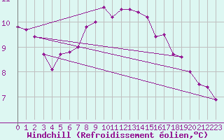 Courbe du refroidissement olien pour Sydfyns Flyveplads
