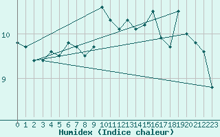 Courbe de l'humidex pour Bares