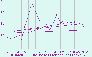 Courbe du refroidissement olien pour Utsira Fyr
