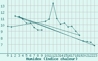 Courbe de l'humidex pour Zumaya Faro