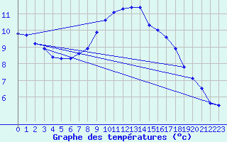 Courbe de tempratures pour Jogeva