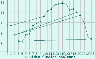 Courbe de l'humidex pour Cabauw Tower