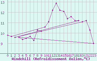 Courbe du refroidissement olien pour Pointe de Chassiron (17)