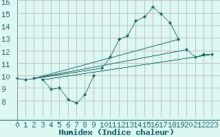 Courbe de l'humidex pour Arbrissel (35)