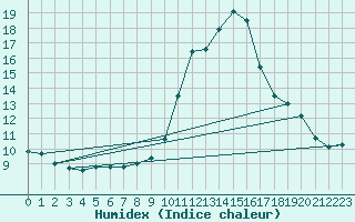 Courbe de l'humidex pour Besanon (25)