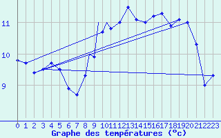 Courbe de tempratures pour Culdrose
