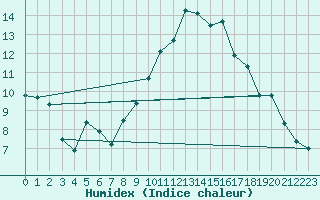 Courbe de l'humidex pour Caixas (66)