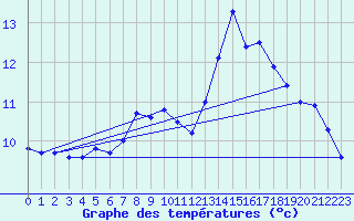 Courbe de tempratures pour Evreux (27)