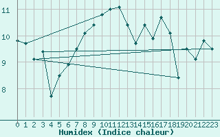 Courbe de l'humidex pour Stora Sjoefallet