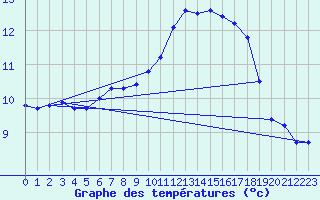 Courbe de tempratures pour Valleroy (54)