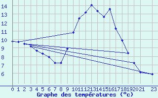 Courbe de tempratures pour Verneuil (78)