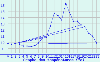 Courbe de tempratures pour Engins (38)