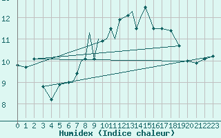 Courbe de l'humidex pour Culdrose