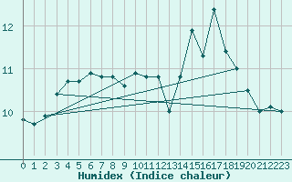 Courbe de l'humidex pour Boulogne (62)