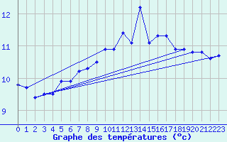 Courbe de tempratures pour Roches Point