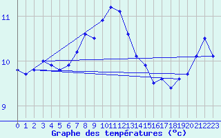 Courbe de tempratures pour Cap Corse (2B)