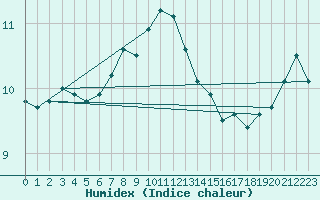 Courbe de l'humidex pour Cap Corse (2B)