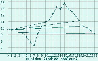 Courbe de l'humidex pour Pully-Lausanne (Sw)