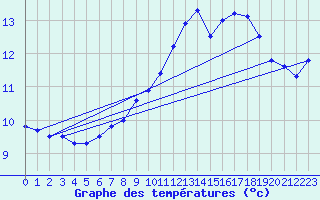 Courbe de tempratures pour La Beaume (05)