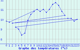 Courbe de tempratures pour Leuchtturm Kiel