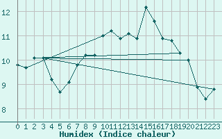 Courbe de l'humidex pour Locarno-Magadino