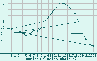 Courbe de l'humidex pour Melun (77)