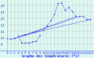 Courbe de tempratures pour Christnach (Lu)