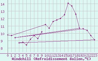Courbe du refroidissement olien pour Sallles d