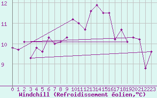 Courbe du refroidissement olien pour Saffr (44)
