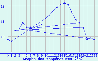 Courbe de tempratures pour Tthieu (40)