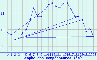 Courbe de tempratures pour Abbeville (80)