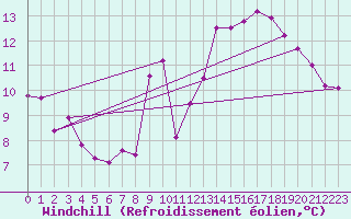 Courbe du refroidissement olien pour Pont-l