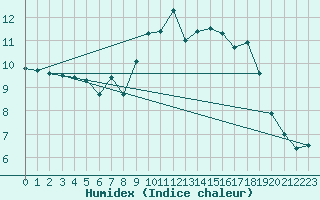 Courbe de l'humidex pour Hald V