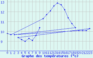 Courbe de tempratures pour Lasfaillades (81)