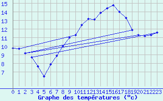 Courbe de tempratures pour Grosser Arber