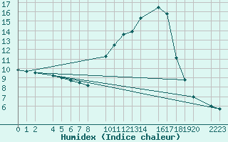 Courbe de l'humidex pour Bujarraloz