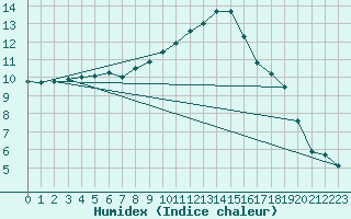 Courbe de l'humidex pour Loehnberg-Obershause