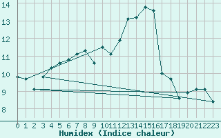 Courbe de l'humidex pour Florennes (Be)