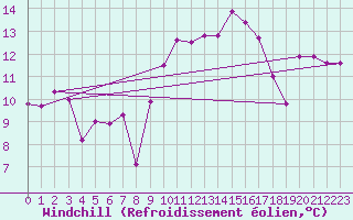 Courbe du refroidissement olien pour Ile Rousse (2B)
