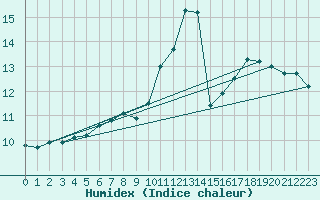 Courbe de l'humidex pour Glasgow (UK)