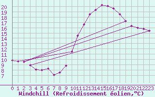 Courbe du refroidissement olien pour Istres (13)