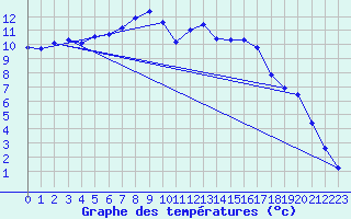 Courbe de tempratures pour Mergentheim, Bad-Neu