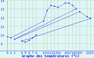 Courbe de tempratures pour Bujarraloz