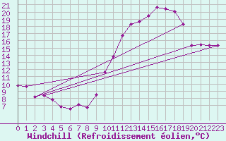 Courbe du refroidissement olien pour Poitiers (86)