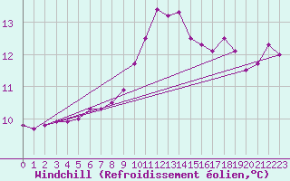 Courbe du refroidissement olien pour Vias (34)