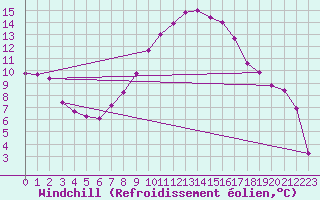 Courbe du refroidissement olien pour Gumpoldskirchen