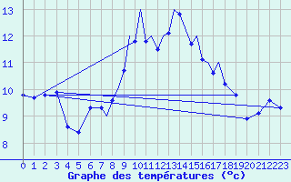 Courbe de tempratures pour Shoream (UK)